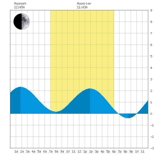 Marina tide chart for Wednesday, February 5, 2025