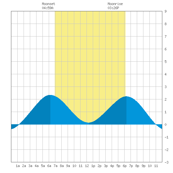 Marina tide chart for Sunday, February 9, 2025