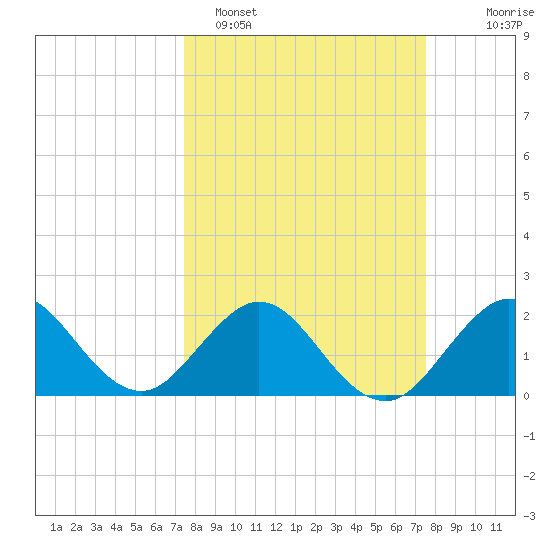 Marina tide chart for Monday, March 17, 2025