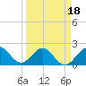 Marina tide chart for Tuesday, March 18, 2025