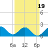 Marina tide chart for Wednesday, March 19, 2025