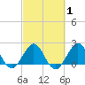 Marina tide chart for Saturday, March 1, 2025
