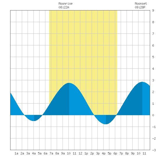 Marina tide chart for Sunday, March 2, 2025