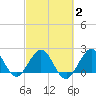 Marina tide chart for Sunday, March 2, 2025