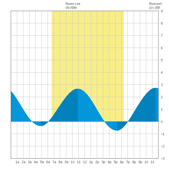 Marina tide chart for Monday, March 3, 2025