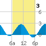 Marina tide chart for Monday, March 3, 2025