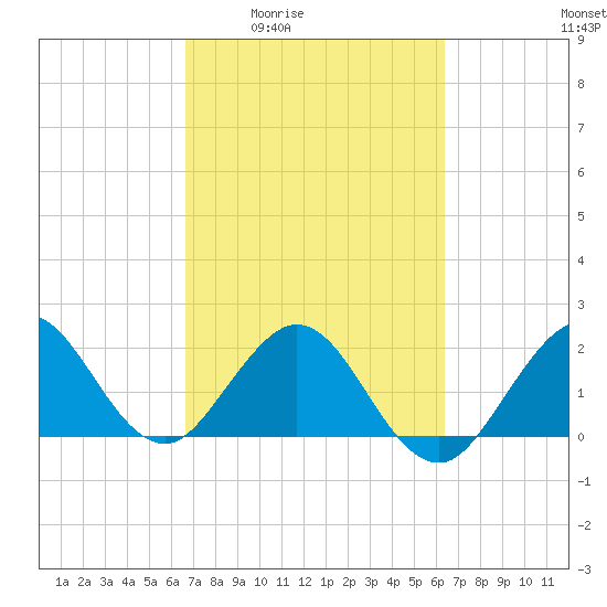 Marina tide chart for Tuesday, March 4, 2025