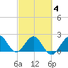 Marina tide chart for Tuesday, March 4, 2025