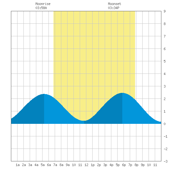 Marina tide chart for Wednesday, April 23, 2025