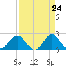 Marina tide chart for Thursday, April 24, 2025