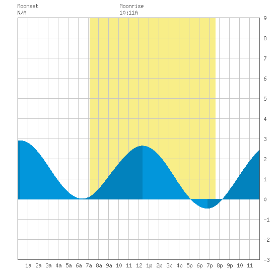 Marina tide chart for Wednesday, April 2, 2025