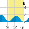 Marina tide chart for Thursday, April 3, 2025
