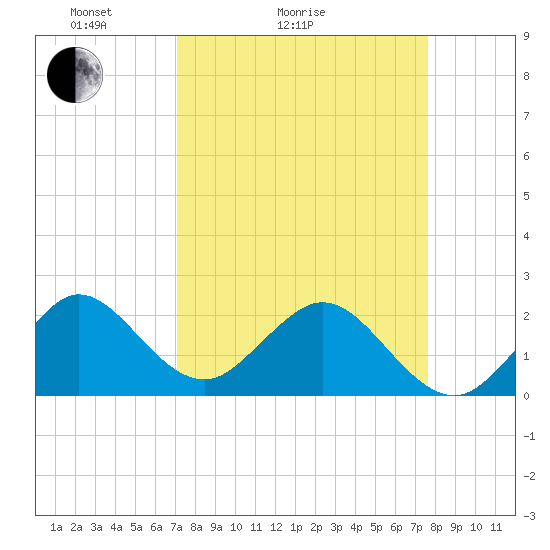 Marina tide chart for Friday, April 4, 2025