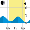 Marina tide chart for Friday, April 4, 2025