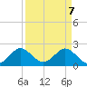 Marina tide chart for Monday, April 7, 2025