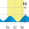 Marina tide chart for Sunday, May 11, 2025