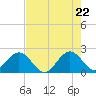 Marina tide chart for Thursday, May 22, 2025