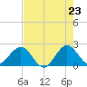 Marina tide chart for Friday, May 23, 2025