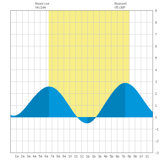 Marina tide chart for Saturday, May 24, 2025