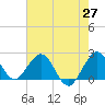 Marina tide chart for Tuesday, May 27, 2025