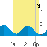 Marina tide chart for Saturday, May 3, 2025