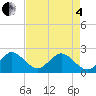 Marina tide chart for Sunday, May 4, 2025