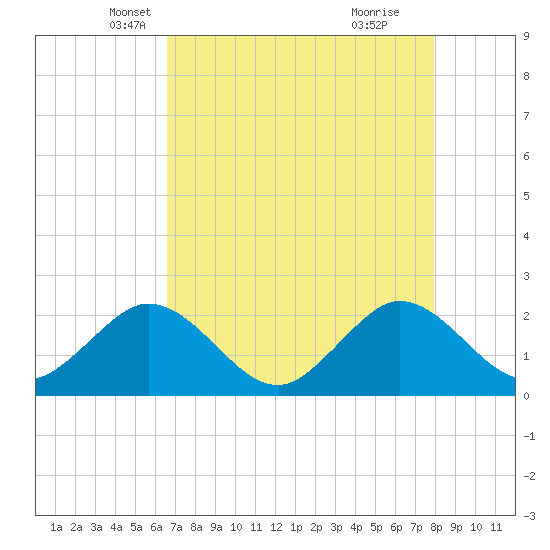 Marina tide chart for Wednesday, May 7, 2025