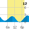 Marina tide chart for Thursday, June 12, 2025