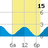 Marina tide chart for Sunday, June 15, 2025