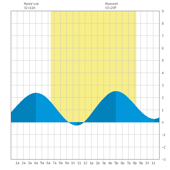 Marina tide chart for Friday, June 20, 2025