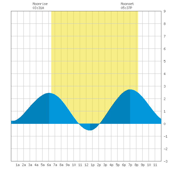 Marina tide chart for Sunday, June 22, 2025