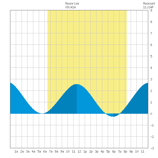 Marina tide chart for Saturday, June 28, 2025