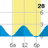 Marina tide chart for Saturday, June 28, 2025
