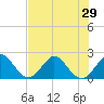 Marina tide chart for Sunday, June 29, 2025
