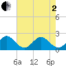 Marina tide chart for Monday, June 2, 2025