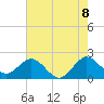Marina tide chart for Sunday, June 8, 2025