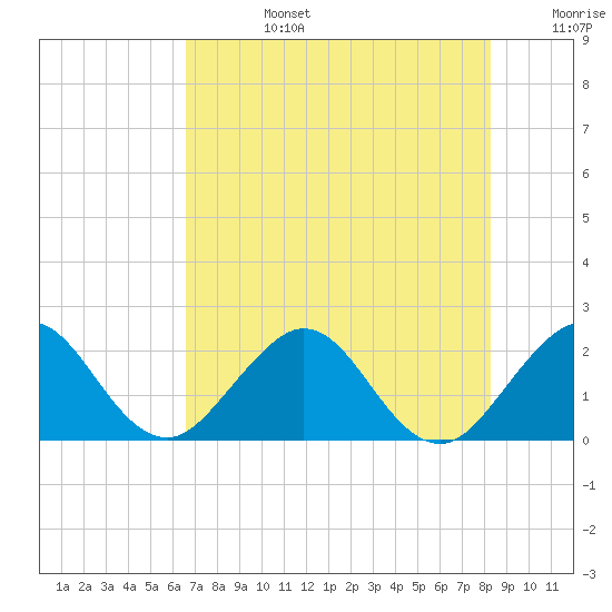 Marina tide chart for Monday, July 14, 2025
