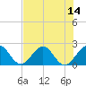 Marina tide chart for Monday, July 14, 2025