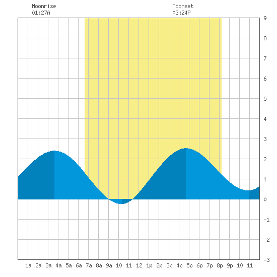 Marina tide chart for Saturday, July 19, 2025