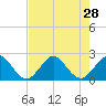 Marina tide chart for Monday, July 28, 2025