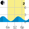Marina tide chart for Wednesday, July 2, 2025