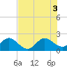 Marina tide chart for Thursday, July 3, 2025
