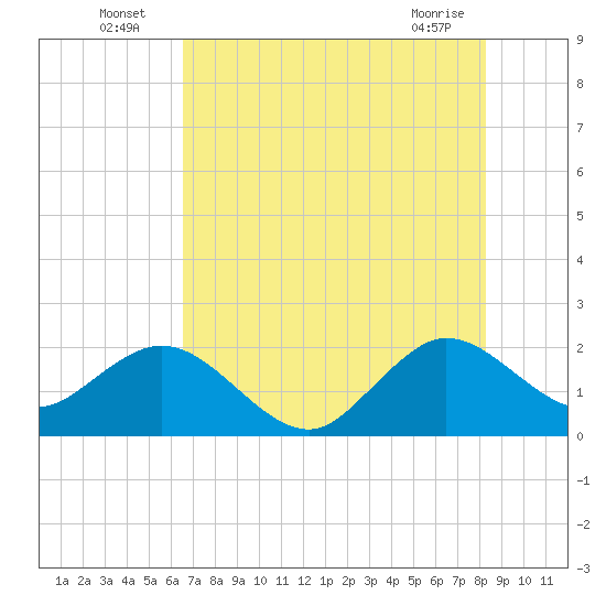 Marina tide chart for Sunday, July 6, 2025