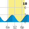 Marina tide chart for Sunday, August 10, 2025
