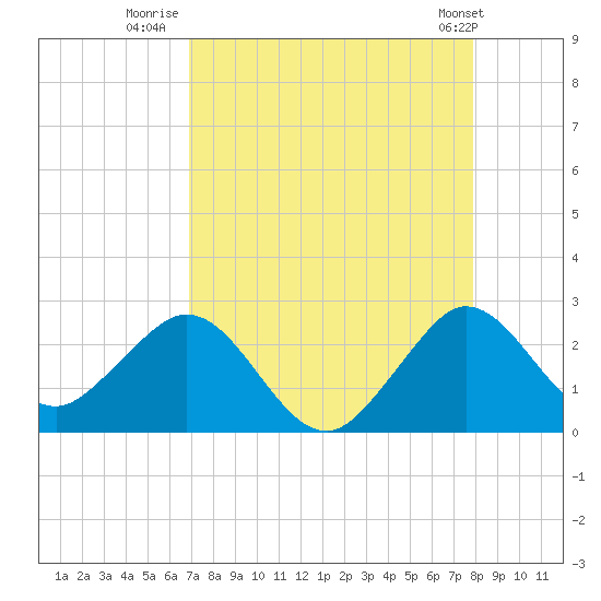 Marina tide chart for Wednesday, August 20, 2025