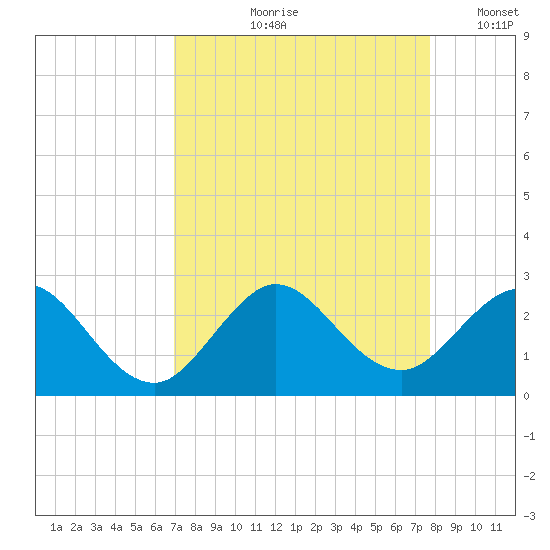 Marina tide chart for Wednesday, August 27, 2025