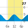 Marina tide chart for Wednesday, August 27, 2025