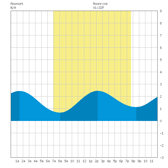 Marina tide chart for Saturday, August 30, 2025