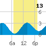 Marina tide chart for Saturday, September 13, 2025