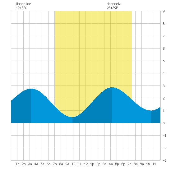 Marina tide chart for Monday, September 15, 2025